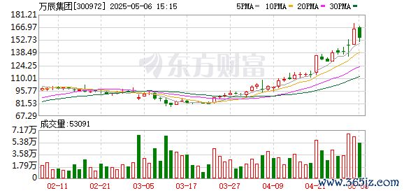 配资炒股入配资平台 大牛股万辰集团，盘中跌超8%！